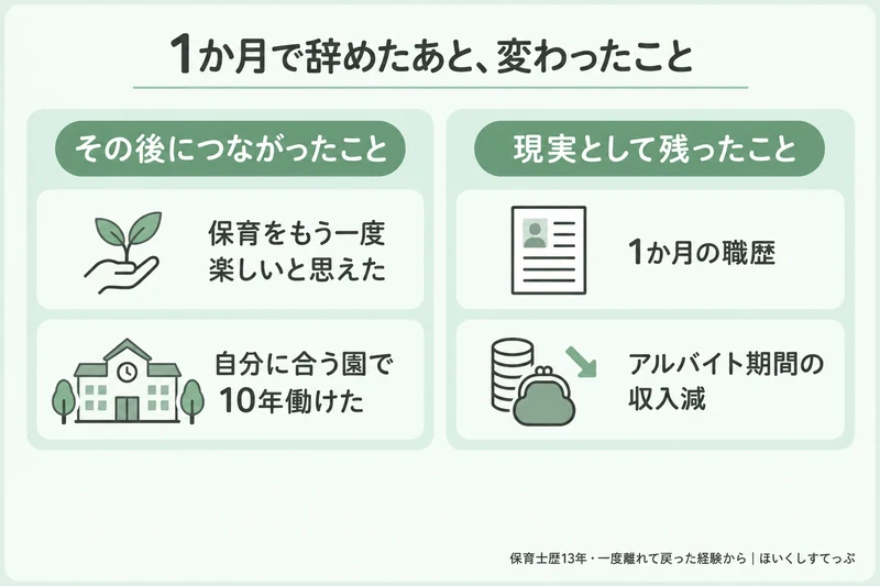 新卒1か月で保育士を辞めたあとに変わったこと。その後につながったことは保育をもう一度楽しいと思えたこと、自分に合う園で10年働けたこと。現実として残ったことは1か月の職歴とアルバイト期間の収入減
