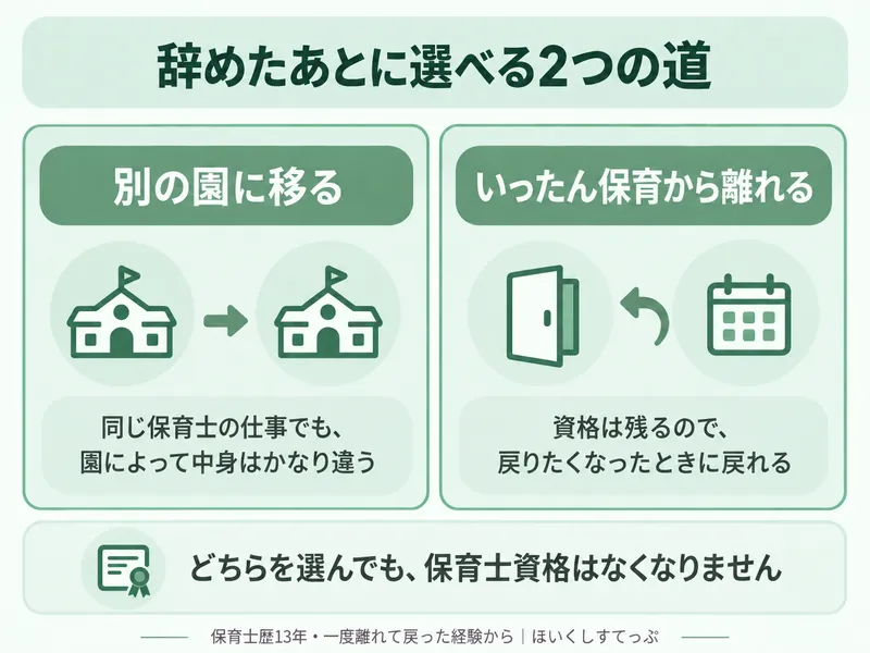 保育士が辞めたあとに選べる2つの道。別の園に移る道と、いったん保育から離れる道。どちらを選んでも保育士資格は残る