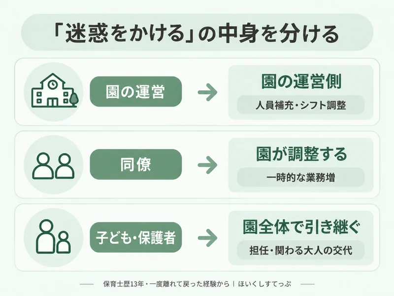 保育士が退職するときの迷惑の中身。人員補充とシフトの組み直しは園の運営側、業務の一時的な増加も園が調整、子どもや保護者への引き継ぎは園全体が行う