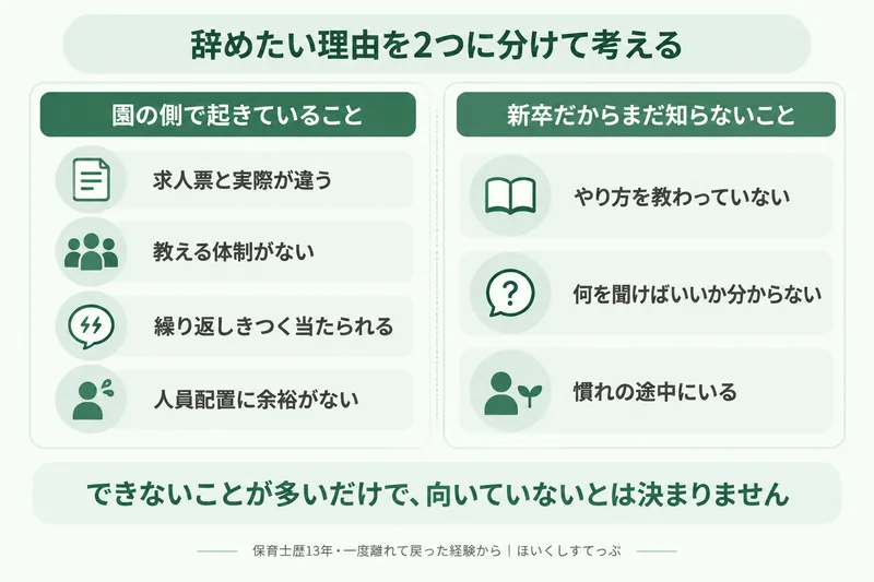 保育士が辞めたい理由を2つに分けて考える図。園の側で起きていることは求人票と実際の違い、教える体制がない、繰り返しきつく当たられる、人員配置に余裕がないこと。新卒だからまだ知らないことは、やり方を教わっていない、何を聞けばいいか分からない、慣れの途中にいること
