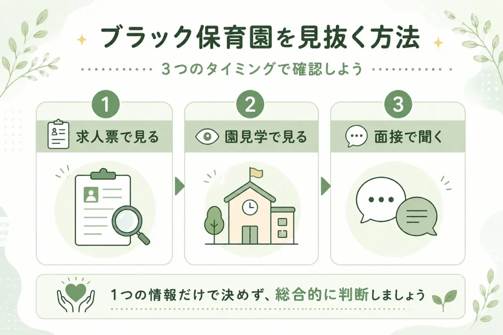 ブラック保育園を見抜く方法をまとめた図。求人票・園見学・面接の3つのタイミングで確認し、1つの情報だけで決めず総合的に判断するポイントを紹介。