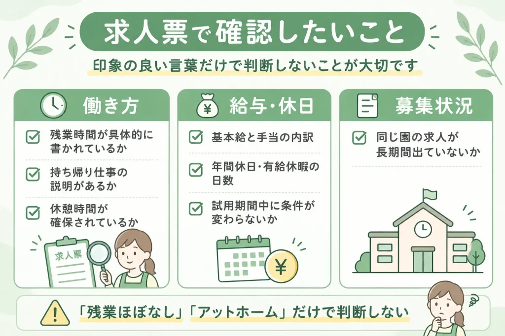 ブラック保育園を見抜くために求人票で確認したい項目をまとめた図。働き方・給与や休日・募集状況の3つに分け、残業時間や持ち帰り仕事、休憩時間、基本給と手当、年間休日、有給休暇、試用期間、求人が長期間出ていないかなどの確認ポイントを整理している。