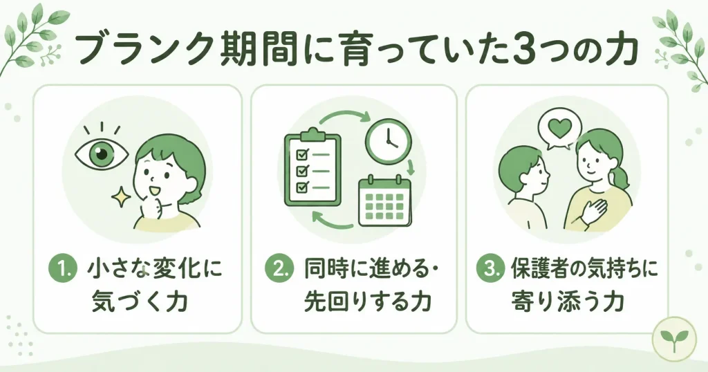 保育士のブランク期間に育っていた3つの力（小さな変化に気づく力、同時に進める力、保護者に寄り添う力）をまとめた図解
