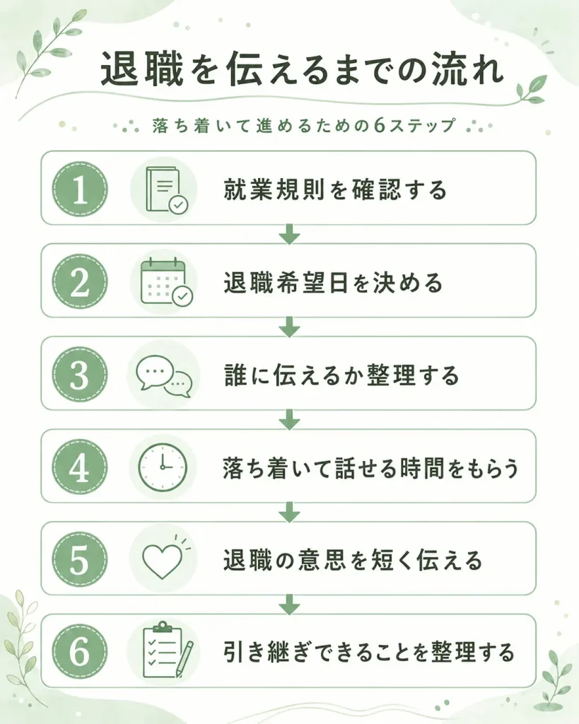 保育士が退職を言いづらいときに、退職を伝えるまでの流れを6ステップで整理した図解