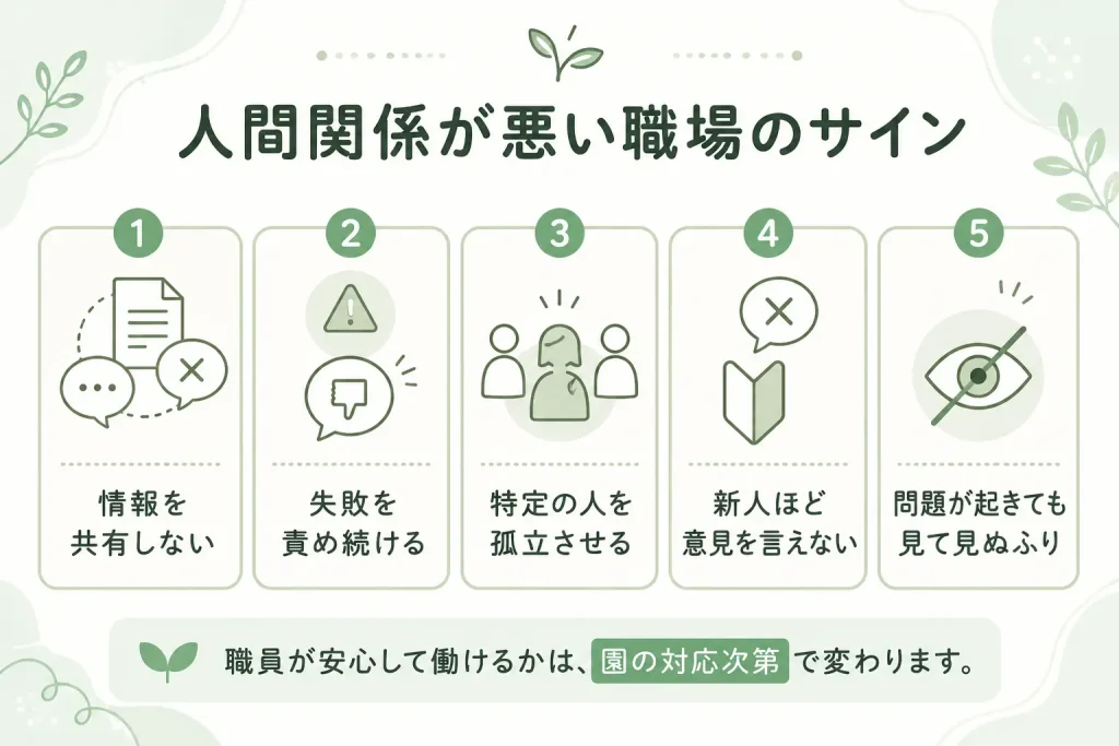 ブラック保育園で見られる人間関係の悪い職場のサインをまとめた図。情報を共有しない、失敗を責め続ける、特定の人を孤立させる、新人ほど意見を言えない、問題が起きても見て見ぬふりをするなどの特徴を紹介。