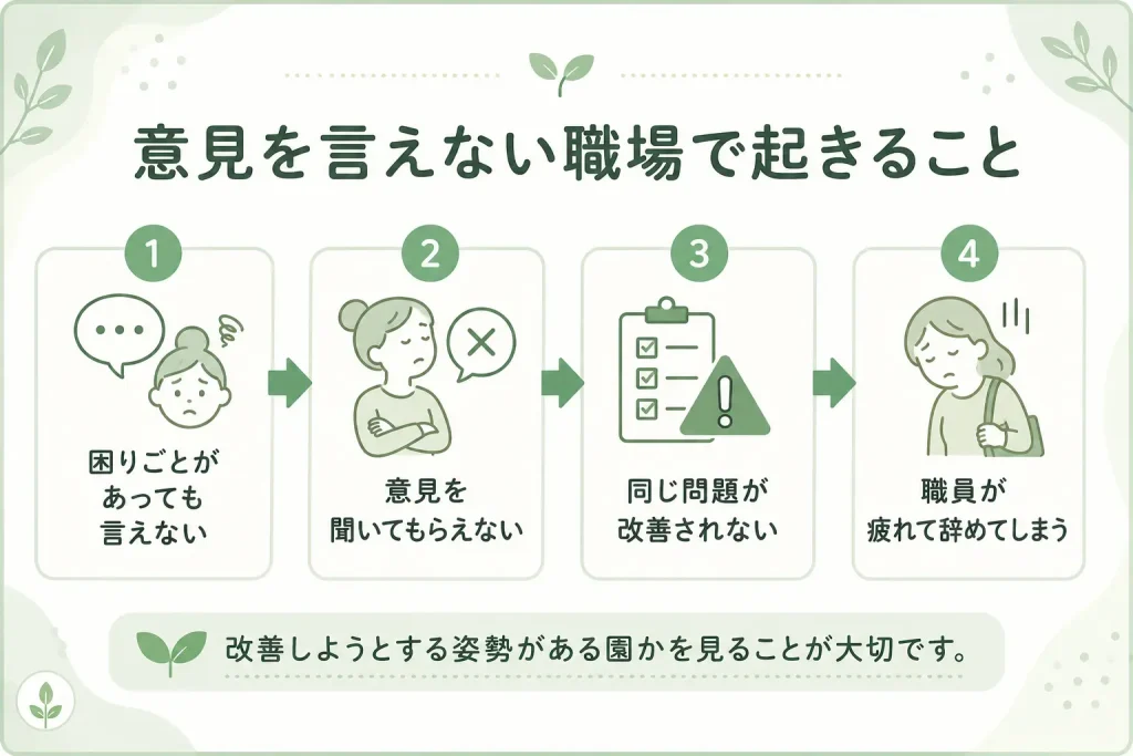 ブラック保育園で意見を言えない職場の流れを示した図。困りごとを言えない、意見を聞いてもらえない、問題が改善されない、職員が疲れて辞めてしまう流れをまとめている。