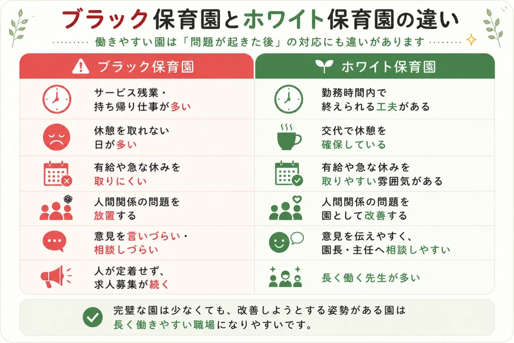 ブラック保育園とホワイト保育園の違いを比較した図。残業や持ち帰り仕事、休憩、有給の取りやすさ、人間関係への対応、意見の言いやすさ、職員の定着を項目ごとに比較し、問題が起きたときに改善しようとする姿勢の違いを紹介。