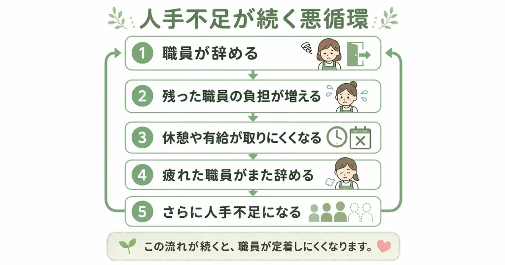 職員が辞めることで残った職員の負担が増え、休憩や有給が取りにくくなり、さらに人手不足になる悪循環