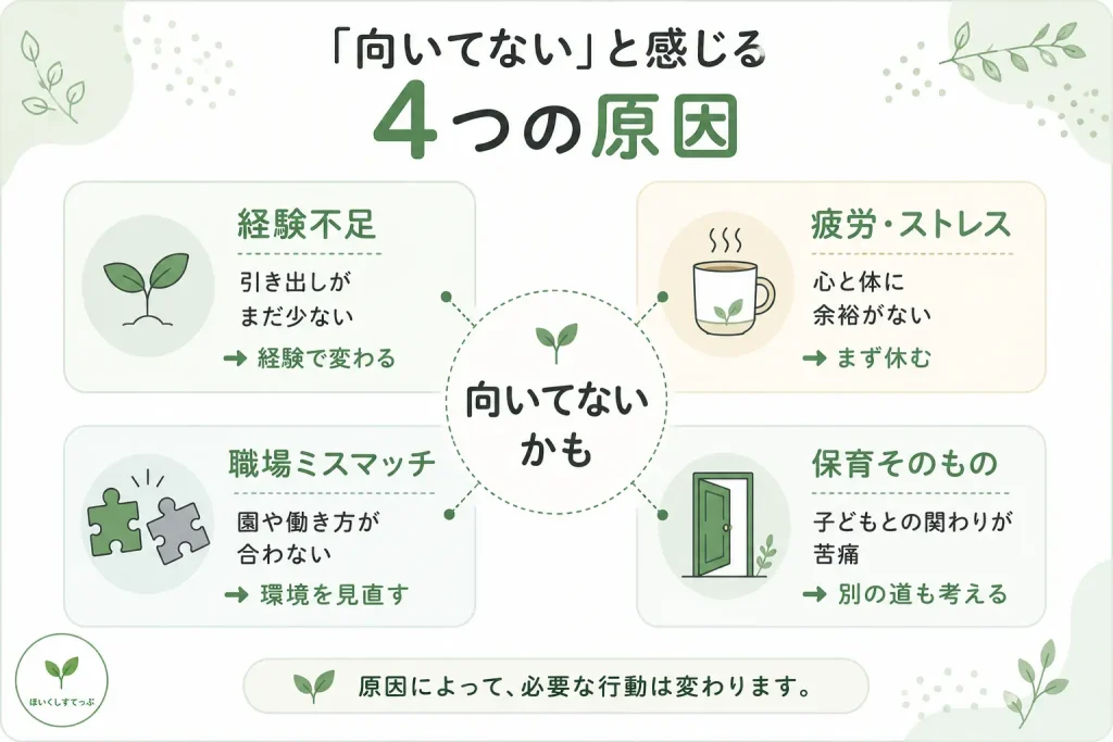 保育士に向いてないと感じる4つの原因。経験不足は経験を積む、疲労・ストレスはまず休む、職場ミスマッチは環境を見直す、保育そのものが合わない場合は別の道も考えると整理した図解。
