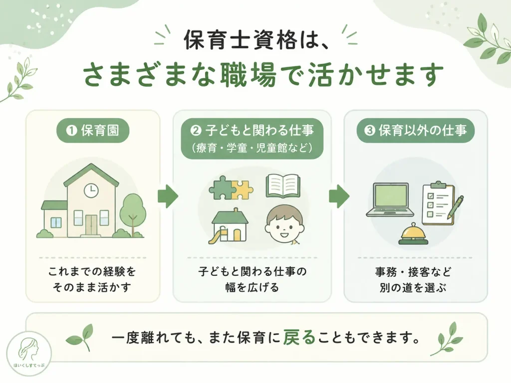 保育士資格を活かせる働き方の選択肢をまとめた図解。保育園、療育や学童など子どもと関わる仕事、保育以外の仕事へ進む道があり、一度離れても保育へ戻ることもできる。