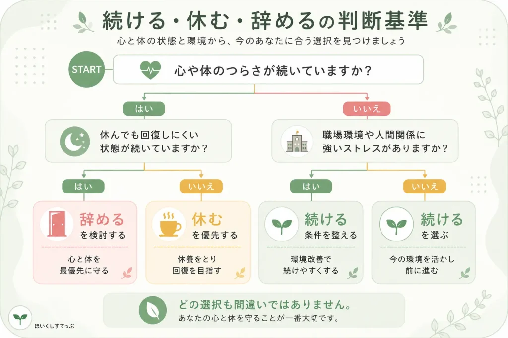 保育士に向いてないと感じたときの判断フロー。心や体のつらさや職場環境の状況に応じて、「続ける」「休む」「辞める」の目安を整理したフローチャート。