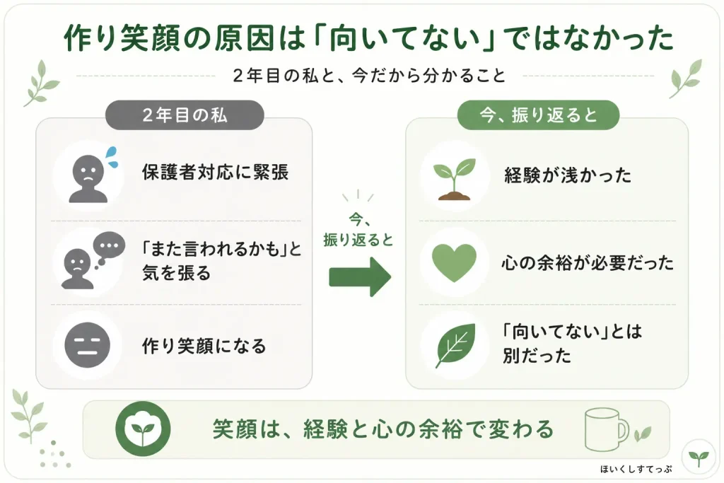 保育士2年目に保護者対応や人間関係への緊張から作り笑顔になっていた頃と、経験不足や心の余裕が原因で「向いてない」とは別だったと振り返った比較図。