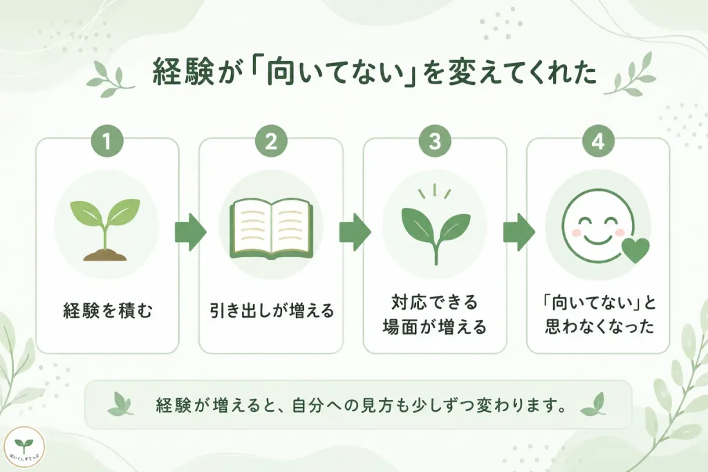 保育士として経験を積み、引き出しが増えて対応できる場面が増えたことで、「向いてない」と思わなくなった変化を表したフロー図。