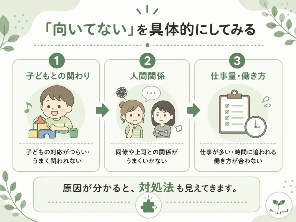 保育士に向いてないと感じたときは、「子どもとの関わり」「人間関係」「仕事量・働き方」の3つに分けて原因を整理すると対処法が見えやすくなることをまとめた図解。