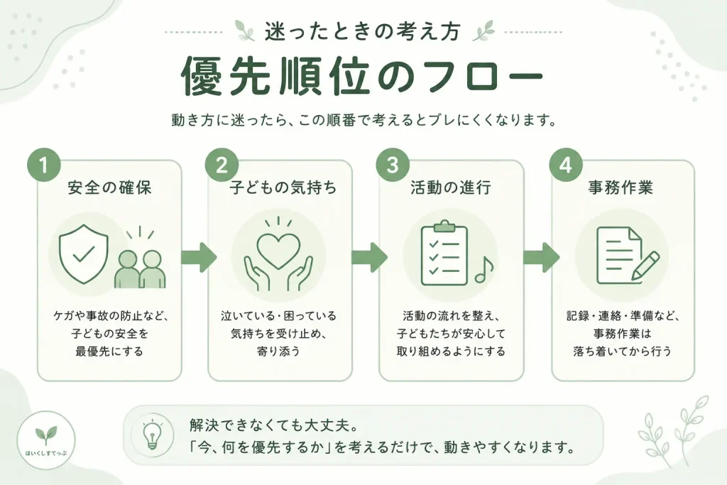 保育士が動き方に迷ったときの優先順位をまとめたフロー図。安全の確保、子どもの気持ち、活動の進行、事務作業の順で考えると判断しやすくなる。