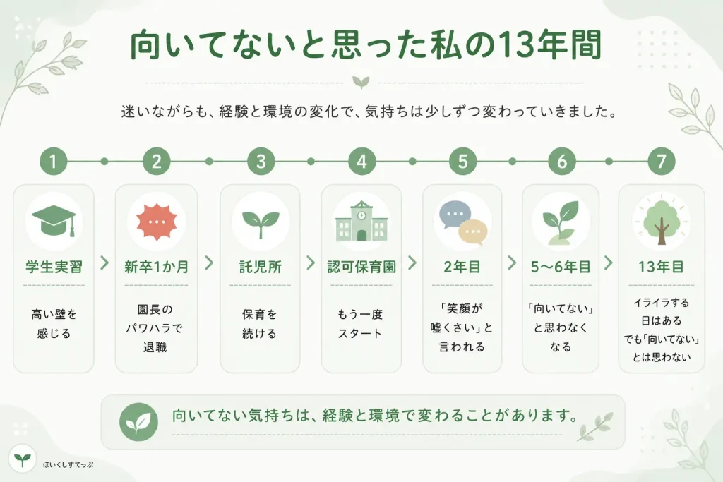 保育士に向いてないと思っていた筆者が、学生実習から新卒退職、託児所、認可保育園、5〜6年目、13年目までどのように変化したかをまとめたタイムライン。