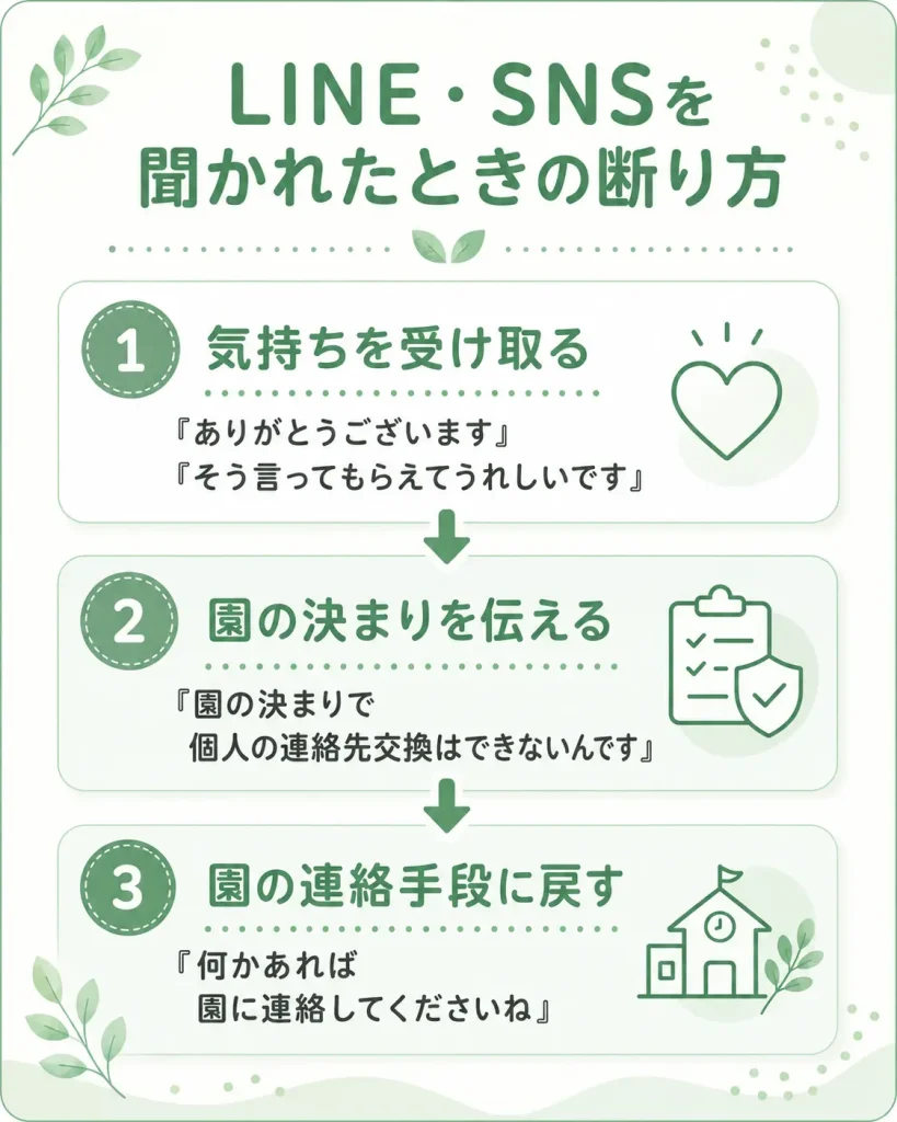 保護者にLINEやSNSを聞かれたときの断り方を、気持ちを受け取る・園の決まりを伝える・園の連絡手段に戻すの3ステップでまとめた図解