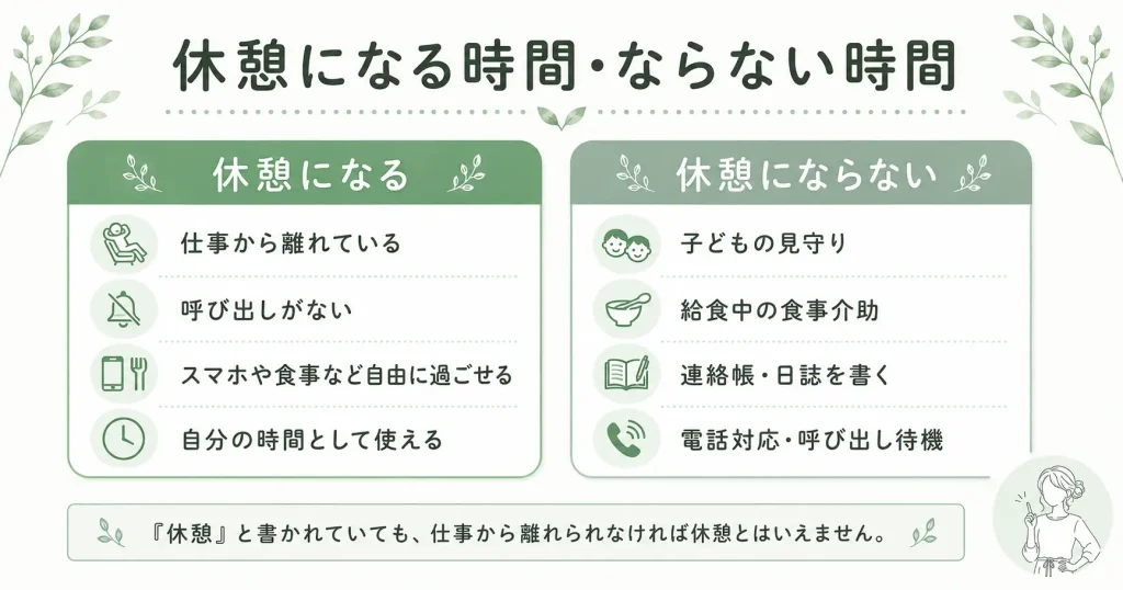 保育士の休憩と仕事の違いを整理した図解。休憩にあたる例と、休憩にあたらない例を比較している。