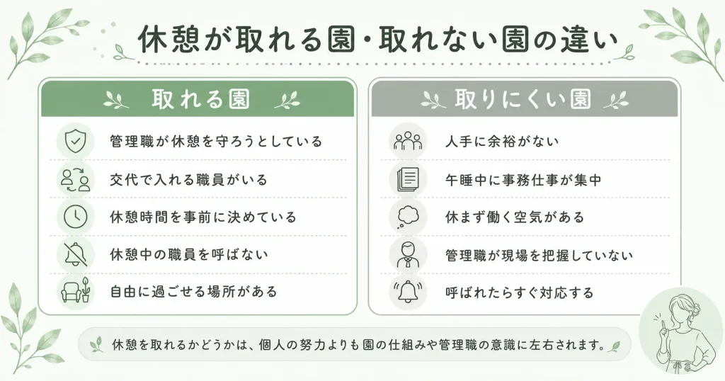 保育士が休憩を取りやすい園と取りにくい園の違いを比較した図解。管理職の意識や人員体制、休憩の仕組みなどを整理している。