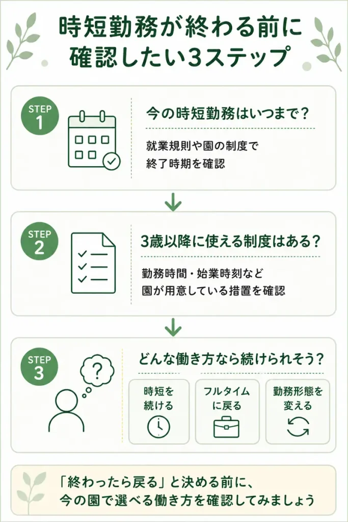 時短勤務が終わる前に確認したい3ステップ。STEP1は今の時短勤務がいつまでか就業規則や園の制度で終了時期を確認、STEP2は3歳以降に使える制度があるか園が用意している措置を確認、STEP3はどんな働き方なら続けられそうか。時短を続ける、フルタイムに戻る、勤務形態を変えるの3つから考える