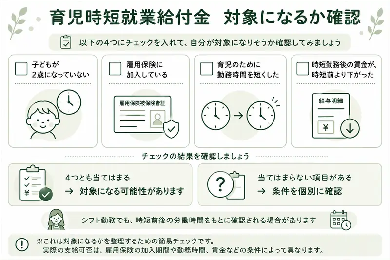育児時短就業給付金の対象になるか確認するチェックリスト。子どもが2歳になっていない、雇用保険に加入している、育児のために勤務時間を短くした、時短勤務後の賃金が時短前より下がった。4つとも当てはまれば対象になる可能性、当てはまらない項目があれば条件を個別に確認。シフト勤務でも時短前後の労働時間をもとに確認される場合がある