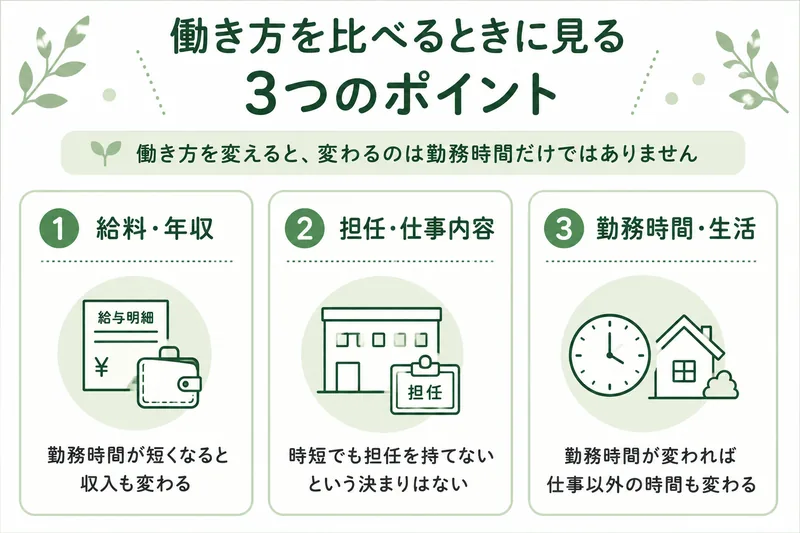 働き方を比べるときに見る3つのポイント。給料・年収は勤務時間が短くなると収入も変わる、担任・仕事内容は時短でも担任を持てないという決まりはない、勤務時間・生活は勤務時間が変われば仕事以外の時間も変わる。働き方を変えると変わるのは勤務時間だけではない