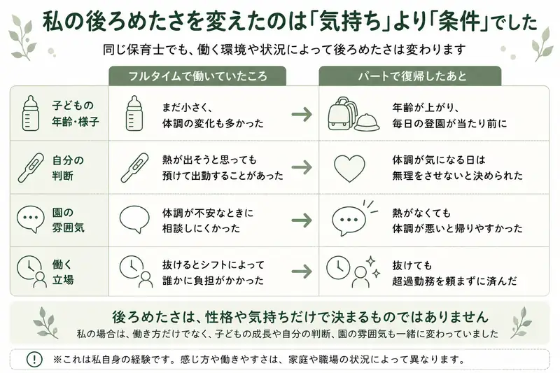 後ろめたさを変えたのは気持ちより条件。子どもの年齢はまだ小さく体調の変化も多かったが、年齢が上がり毎日の登園が当たり前に。自分の判断は熱が出そうと思っても預けて出勤することがあったが、体調が気になる日は無理をさせないと決められた。園の雰囲気は体調が不安なときに相談しにくかったが、熱がなくても体調が悪いと帰りやすかった。働く立場は抜けるとシフトによって誰かに負担がかかったが、抜けても超過勤務を頼まずに済んだ