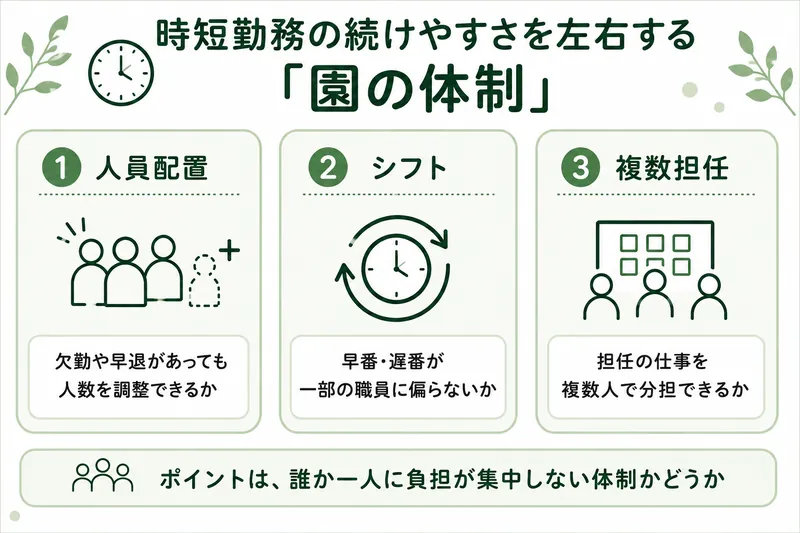 時短勤務の続けやすさを左右する園の体制。人員配置は欠勤や早退があっても人数を調整できるか、シフトは早番・遅番が一部の職員に偏らないか、複数担任は担任の仕事を複数人で分担できるか。ポイントは誰か一人に負担が集中しない体制かどうか