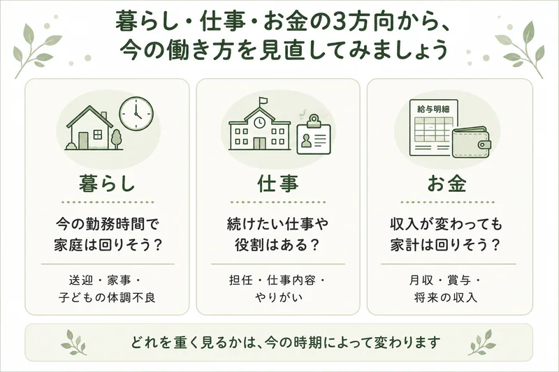 働き方を考えるときの3つの軸。暮らしは今の勤務時間で家庭は回りそうか、送迎や家事や子どもの体調不良。仕事は続けたい仕事や役割はあるか、担任や仕事内容ややりがい。お金は収入が変わっても家計は回りそうか、月収や賞与や将来の収入。どれを重く見るかは今の時期によって変わる