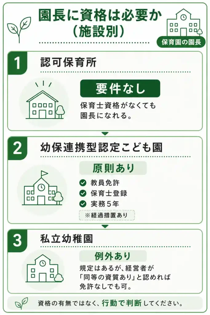 保育園の園長に資格が必要かを施設別に比較した図。認可保育所は要件なし、幼保連携型認定こども園は原則あり、私立幼稚園は例外規定あり。