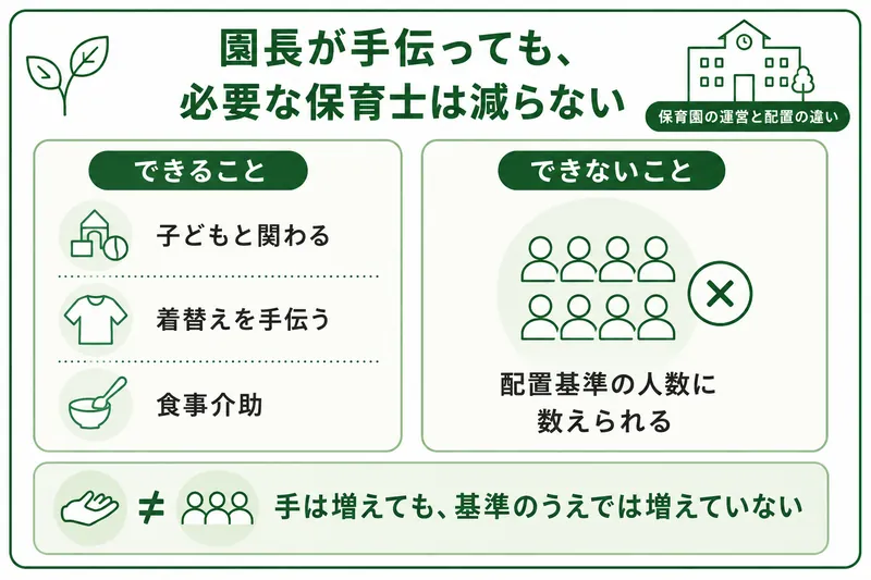 保育士資格のない園長は子どもと関わることはできるが配置基準の人数には数えられないため、必要な保育士の数は減らない