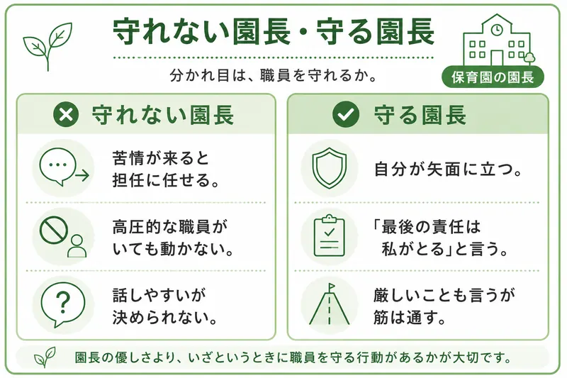 職員を守れない園長と守る園長の行動の違い。苦情を担任に任せるか自分が矢面に立つか、最後の責任を誰がとるか
