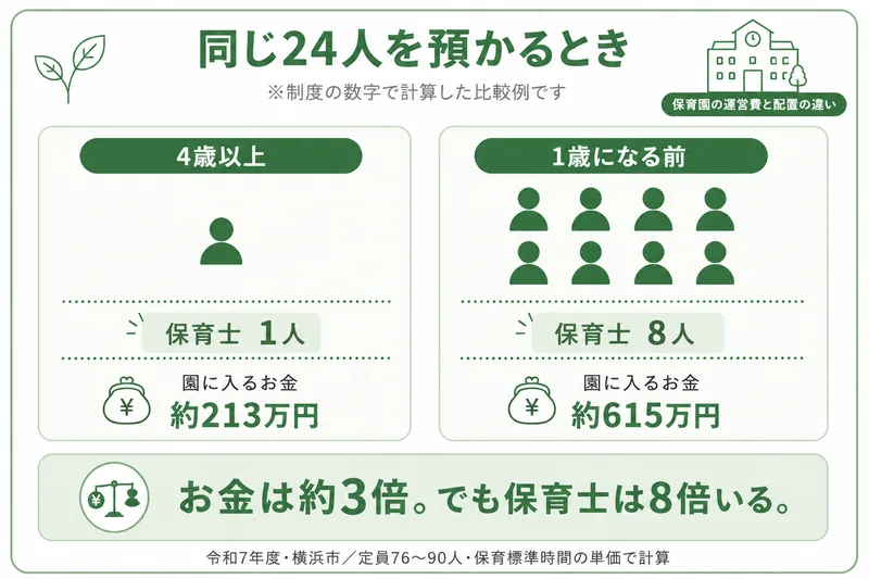同じ24人を預かる場合、4歳以上なら保育士1人だが1歳になる前なら8人必要。園に入るお金は約3倍だが必要な保育士は8倍