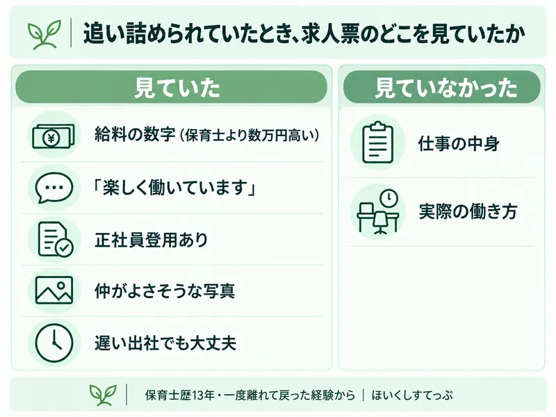 追い詰められた状態で求人票を見たときに目に入った条件と、確かめていなかった条件の対比。給料の数字や「楽しく働いています」の文言、正社員登用あり、仲がよさそうな写真、遅い出社でも大丈夫という条件は見ていたが、仕事の中身や実際の働き方は確認していなかった