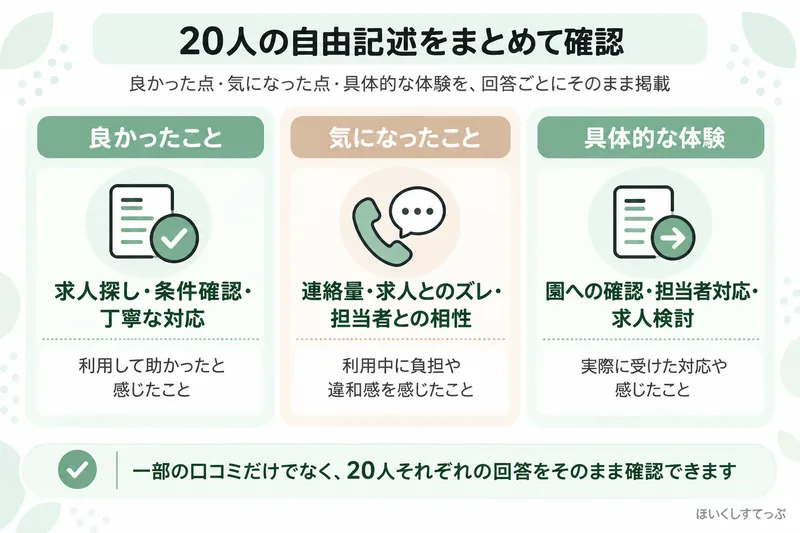 レバウェル保育士利用経験者20人の自由記述を、良かったこと、気になったこと、利用後にどうなったかの3つの視点で確認できることを示した図。求人探しや条件確認、連絡量や求人とのズレ、条件調整や応募判断などの実際の回答を掲載