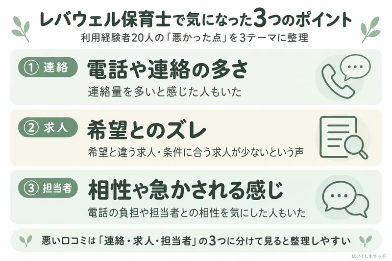 レバウェル保育士の悪い口コミを「連絡・求人・担当者」の3テーマで整理した図。電話や連絡の多さ、希望と違う求人や条件に合う求人が少ないこと、担当者との相性や急かされる感じを気にした回答があった