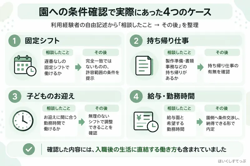 レバウェル保育士利用経験者の自由記述から、園への条件確認の4事例を整理した図。遅番なしの固定シフト、持ち帰り仕事、子どものお迎えに合わせた勤務時間、給与・勤務時間について相談し、条件確認や調整、交渉につながったケースを紹介