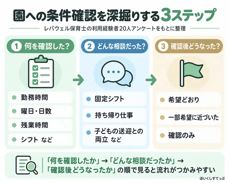 レバウェル保育士で園への条件確認を利用した人について、何を確認したか、どんな相談をしたか、確認後どうなったかの3段階で整理した図。勤務時間・曜日・残業・シフトなどの確認から、固定シフトや持ち帰り仕事、子どもの送迎との両立についての相談、その後の結果まで調査している