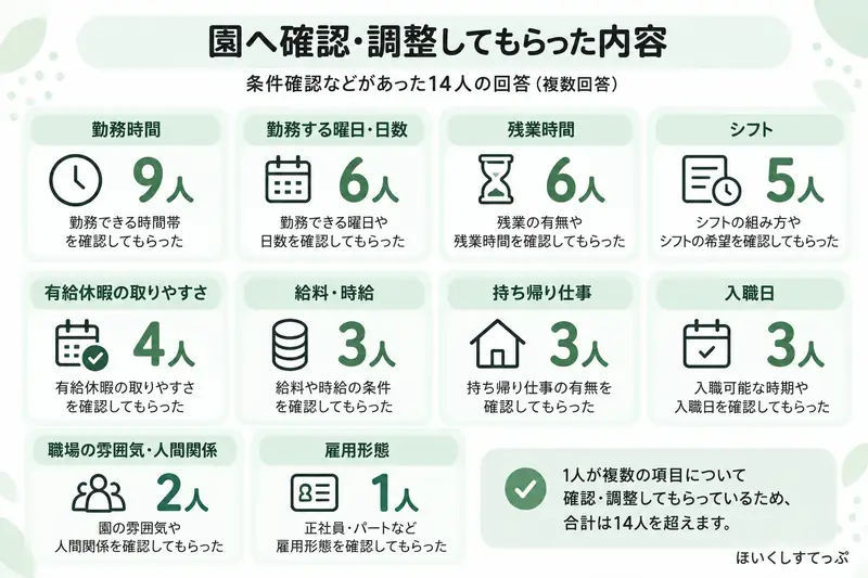 レバウェル保育士で園への条件確認・調整などがあった14人に、何を確認してもらったかを聞いた結果。勤務時間9人、勤務する曜日・日数6人、残業時間6人、シフト5人、有給休暇の取りやすさ4人、給料・時給3人、持ち帰り仕事3人、入職日3人、職場の雰囲気・人間関係2人、雇用形態1人。複数回答