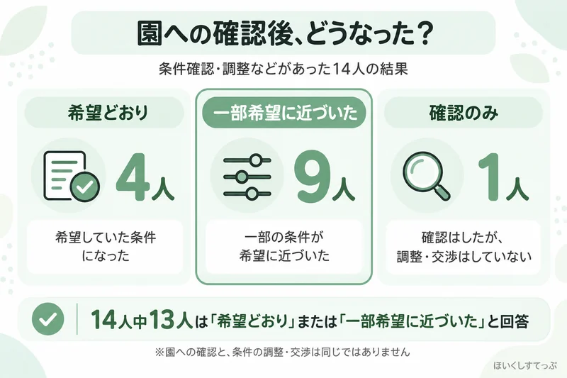 レバウェル保育士で園への条件確認・調整などがあった14人の結果。希望どおりの条件になった4人、一部の条件が希望に近づいた9人、条件確認のみで調整・交渉はしていない1人だった