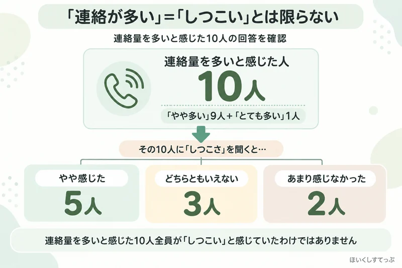 レバウェル保育士で連絡量を多いと感じた10人のしつこさの回答。10人のうち「ややしつこい」5人、「どちらともいえない」3人、「あまりしつこくない」2人で、連絡が多いと感じた全員がしつこいと感じていたわけではない