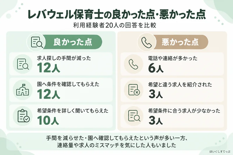 レバウェル保育士利用経験者20人の良かった点と悪かった点を比較した図。良かった点は求人探しの手間が減った12人、園へ条件を確認してもらえた12人、希望条件を詳しく聞いてもらえた10人。悪かった点は電話や連絡が多かった6人、希望と違う求人3人、希望条件に合う求人が少なかった3人