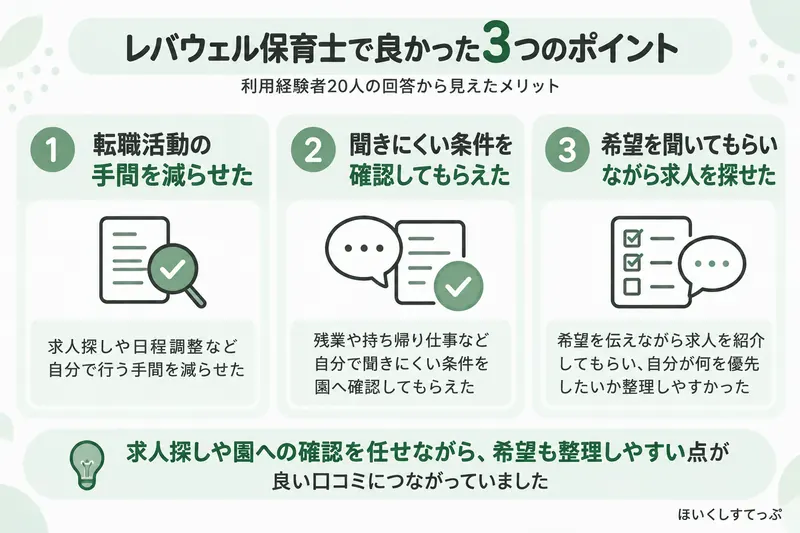 レバウェル保育士の良い口コミを3テーマで整理した図。求人探しや日程調整の手間を減らせたこと、残業や持ち帰り仕事など園へ聞きにくい条件を確認してもらえたこと、希望を聞いてもらいながら求人を探し優先したい条件を整理しやすかったことを示している