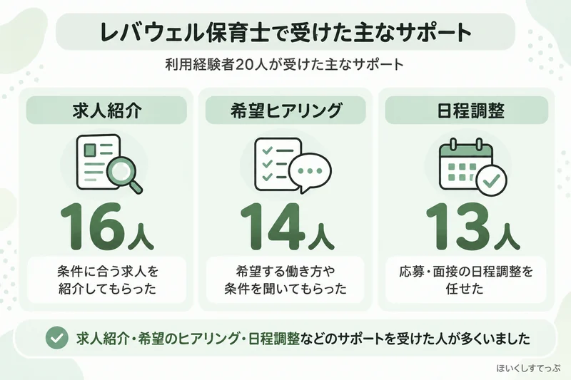レバウェル保育士利用経験者20人が受けた主な転職サポート。条件に合う求人紹介16人、希望する働き方や条件のヒアリング14人、応募や面接の日程調整13人で、働きながら求人探しや調整を任せた人が多かった