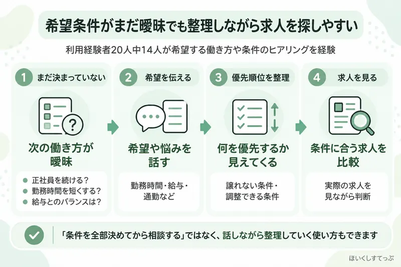 レバウェル保育士で希望条件を整理しながら求人を探す流れ。次の働き方がまだ曖昧な段階から、希望する勤務時間や給与などを伝え、優先したい条件を整理しながら求人を比較する流れを示している。利用経験者20人中14人が希望する働き方や条件のヒアリングを受けた
