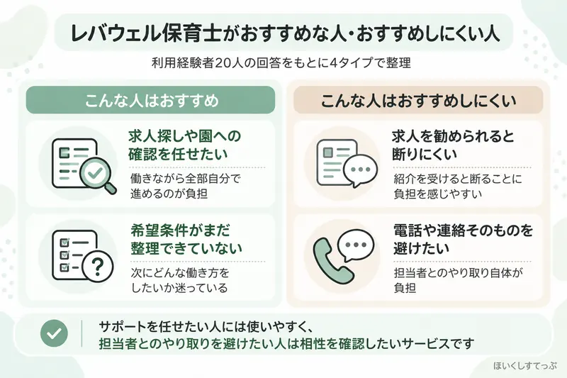 レバウェル保育士がおすすめな人とおすすめしにくい人を4タイプで整理した図。求人探しや園への条件確認を任せたい人、希望条件がまだ整理できていない人には利用しやすく、求人を勧められると断りにくい人や電話・連絡そのものを避けたい人は利用前に相性を確認したい
