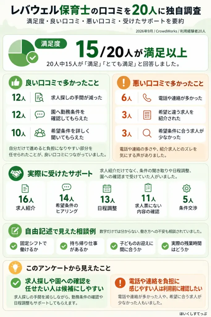レバウェル保育士の口コミを利用経験者20人に独自調査した結果。15人が満足以上で、良い口コミでは求人探しの手間軽減や園への条件確認、悪い口コミでは電話や連絡の多さや求人のミスマッチが挙がった