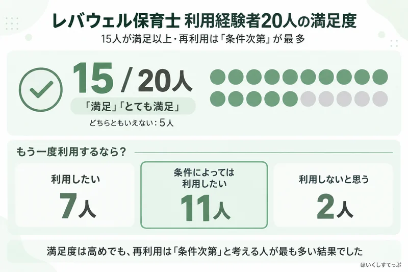 レバウェル保育士利用経験者20人の満足度と再利用意向。15人が満足・とても満足と回答し、再利用は「利用したい」7人、「条件によっては利用したい」11人、「利用しないと思う」2人