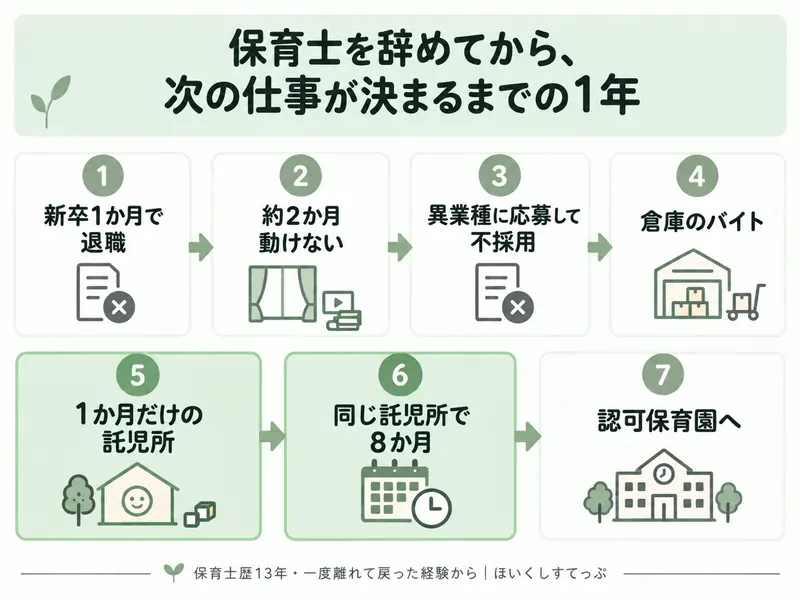 保育士を新卒1か月で辞めてから認可保育園に再就職するまでの1年の流れ。退職、約2か月動けない時期、異業種に応募して不採用、倉庫のバイト、1か月だけの託児所、同じ託児所で8か月勤務を経て再就職