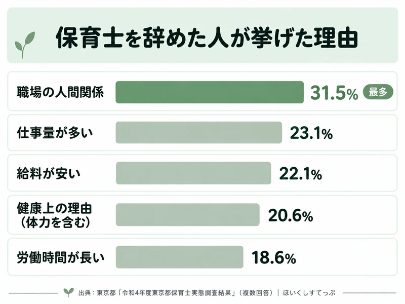 保育士を辞めた人が挙げた理由の割合。職場の人間関係31.5%、仕事量が多い23.1%、給料が安い22.1%、健康上の理由(体力を含む)20.6%、労働時間が長い18.6%